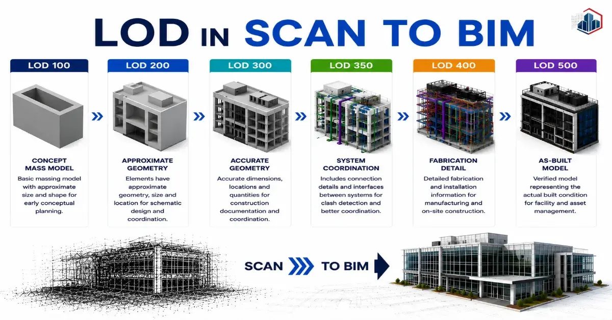 LOD in Scan to BIM
